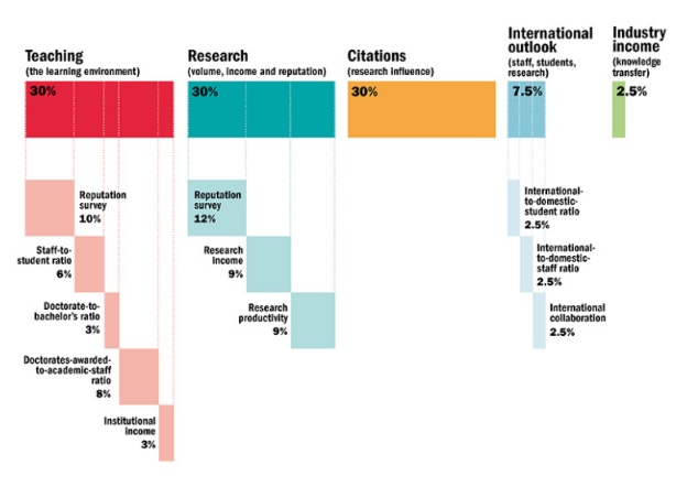 La taula següent mostra les cinc dimensions avaluades i el percentatge atorgat a cadascun dels 13 indicadors. Font: Times Higher Education (THE)