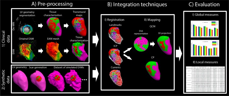 Fig. 1. Framework to evaluate the accuracy of EAM and DE-MRI data integration, which involves the use of clinical and synthetically generated ground-truth data. The left ventricle (LV) is segmented from DE-MRI and myocardial tissue is characterized into healthy (HT, pink), core zone (CZ, red) and border zone (BZ, green) labels, before building maps to include transmural information. The original EAM maps are re-formatted to generate a surface mesh, which is then processed for tissue characterization (HT, CZ, BZ). The synthetic data is generated from a single LV geometry from DE-MRI data, incorporating different scar configurations and noise levels. Subsequently the different integration strategies, with several alternatives for the registration (DE-MRI transmural maps and EAM wireframe mesh) and mapping stages, are applied to the clinical and synthetic data to evaluate their accuracy with global and local measures. ICP: Iterative Closest Point; QCM: Quasi-Conformal Mapping. (For interpretation of the references to color in this figure legend, the reader is referred to the web version of this article.)